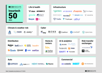Insurtech 50: The most promising insurtech startups of 2023 - CB ...