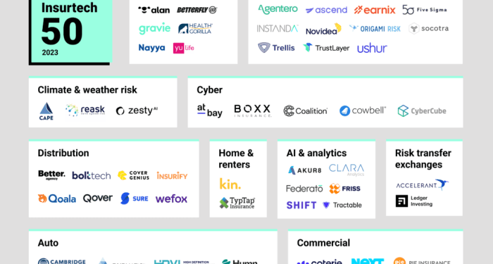 Insurtech 50: The most promising insurtech startups of 2023 - CB ...