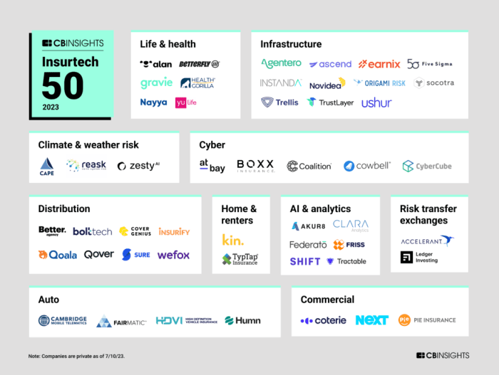 Insurtech 50: The most promising insurtech startups of 2023 - CB ... Insurtech 50: The most promising insurtech startups of 2023 - CB ...