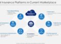 Digital Insurance Platforms In Current Marketplace | Presentation ...