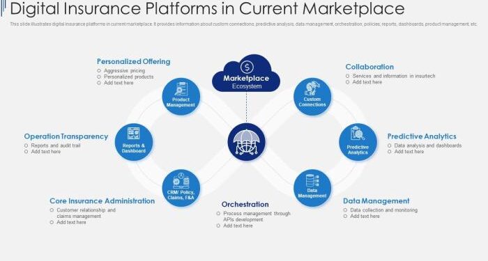 Digital Insurance Platforms In Current Marketplace | Presentation ...