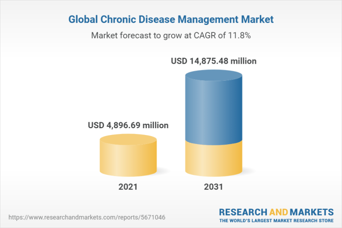 Chronic Disease Management Market By Type, By Disease Type, By End User ... Chronic Disease Management Market By Type, By Disease Type, By End User ...