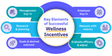 Wellness Incentives: How to Create Impactful Programs - AIHR